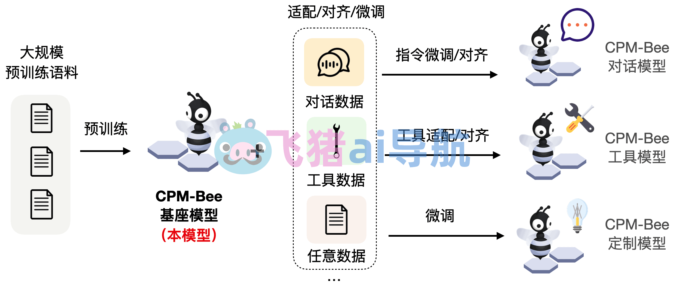 CPM-Bee