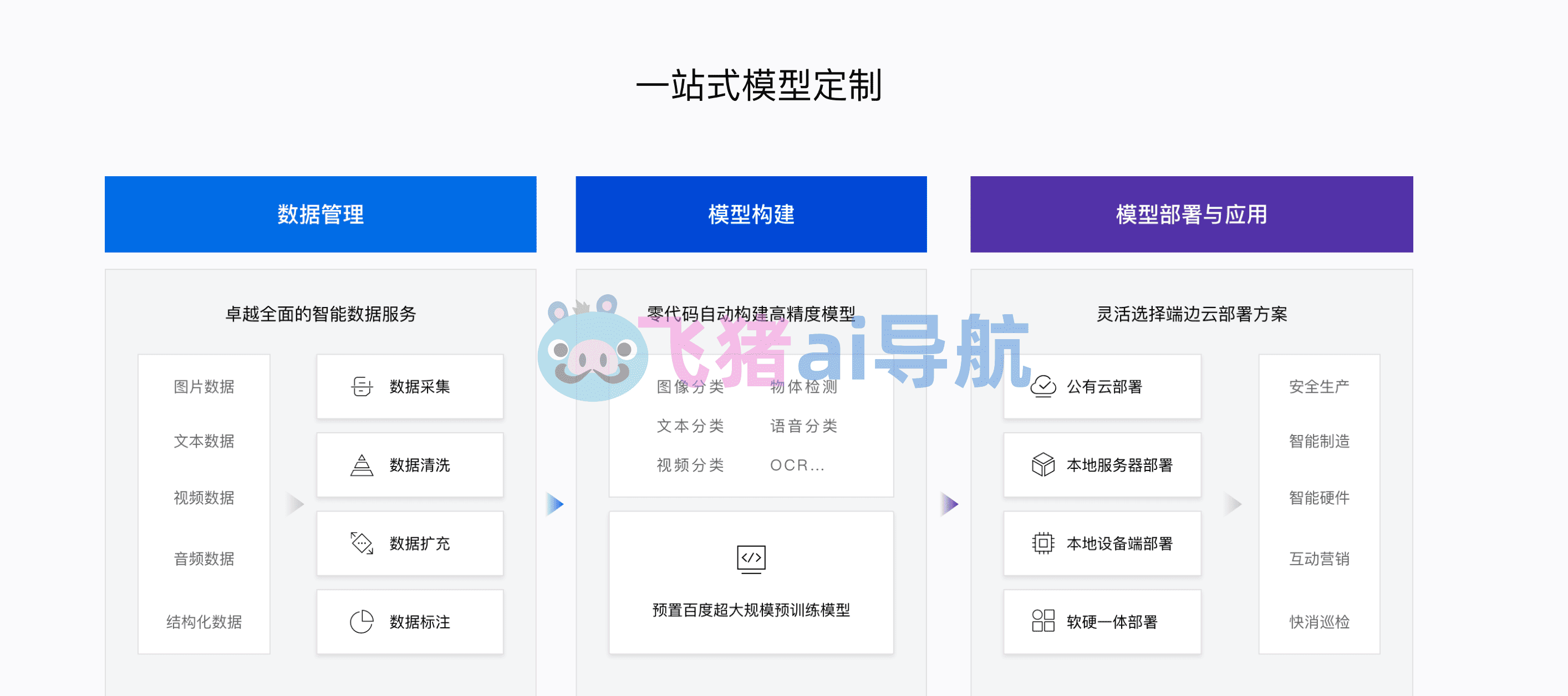 EasyDL